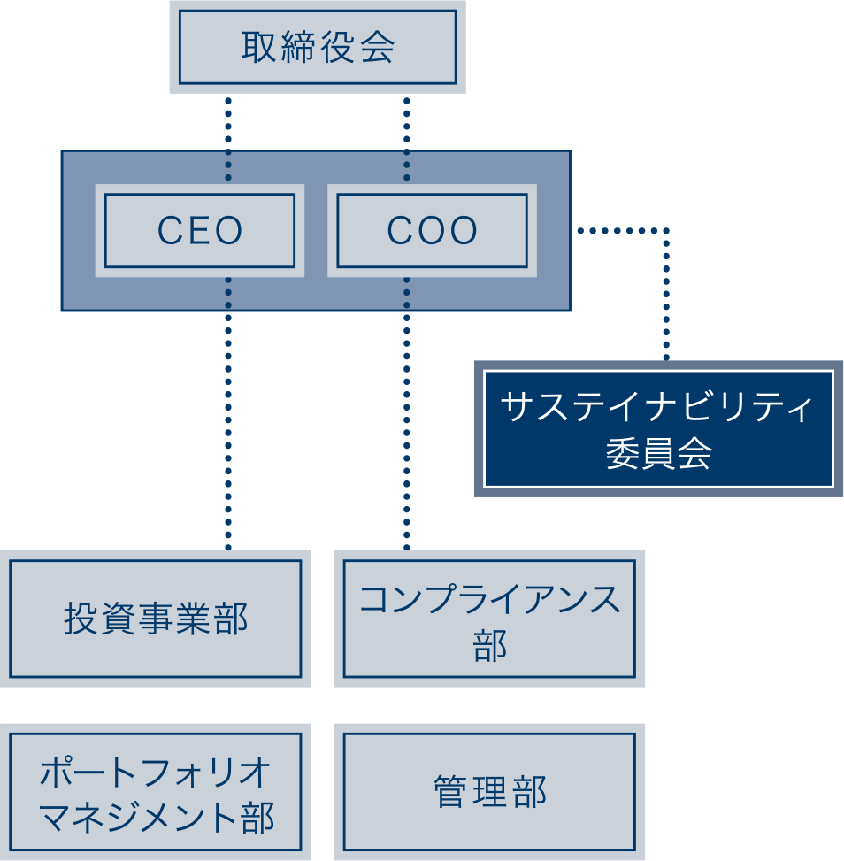 ESG推進図